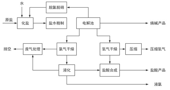 氯堿化工工藝流程簡圖