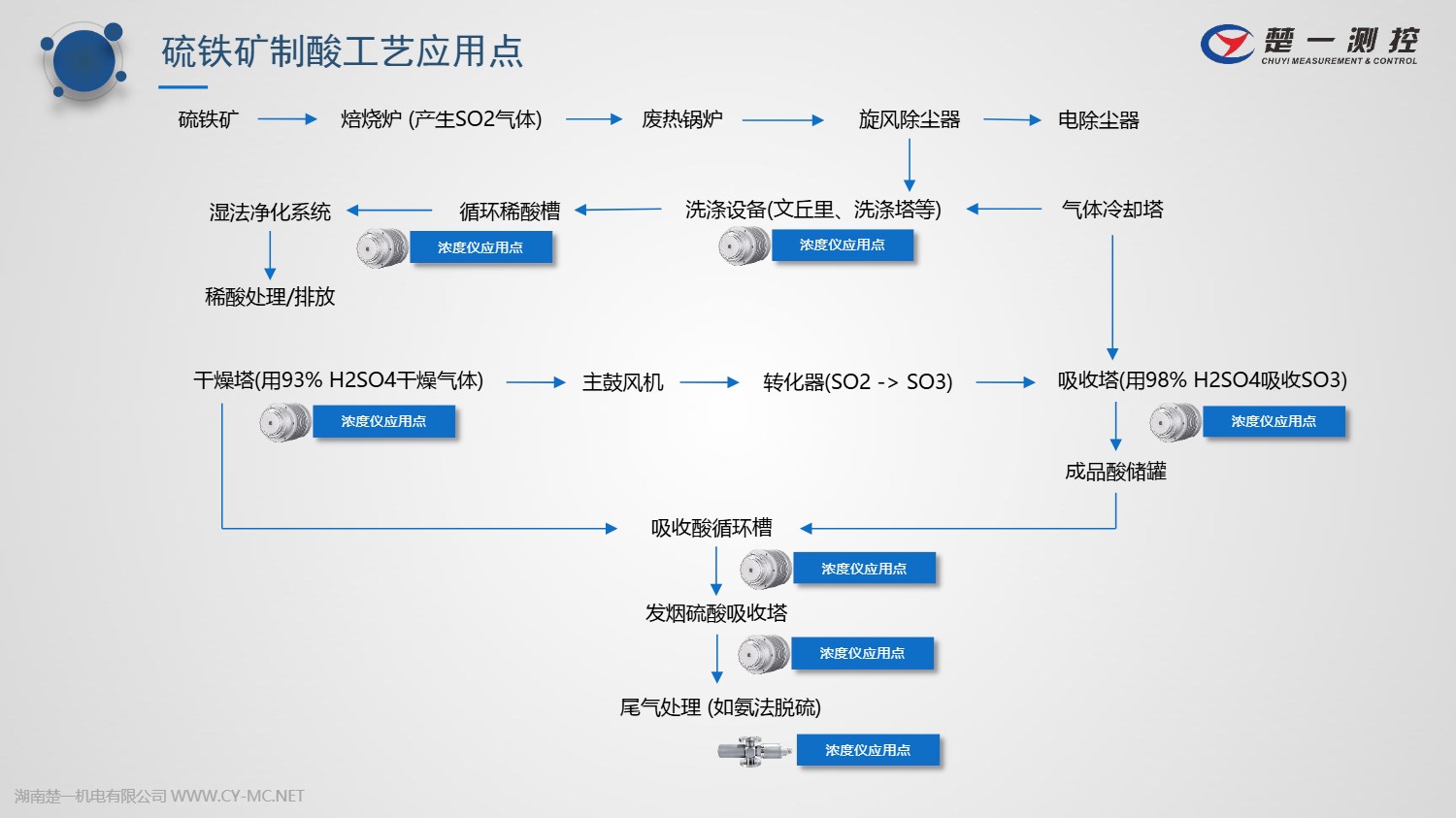 楚一測控在線濃度儀在硫鐵礦制酸中的工藝應(yīng)用點