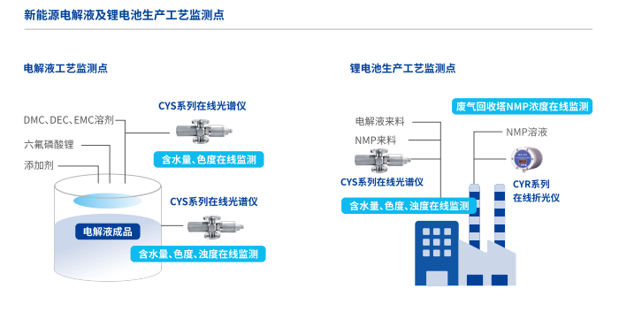 楚一測(cè)控在線濃度儀新能源電解液及鋰電池生產(chǎn)工藝檢測(cè)點(diǎn)