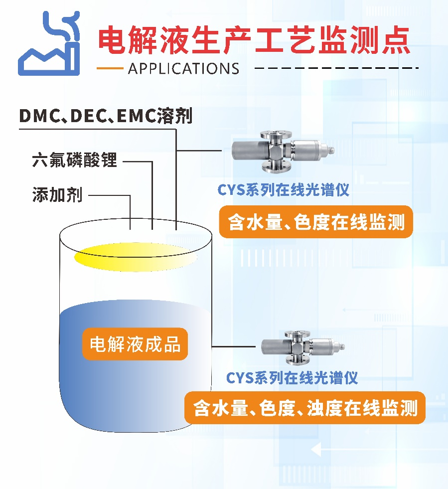 楚一測控在線折光濃度儀和在線光譜分析儀在鋰電池生產(chǎn)工藝的監(jiān)測點