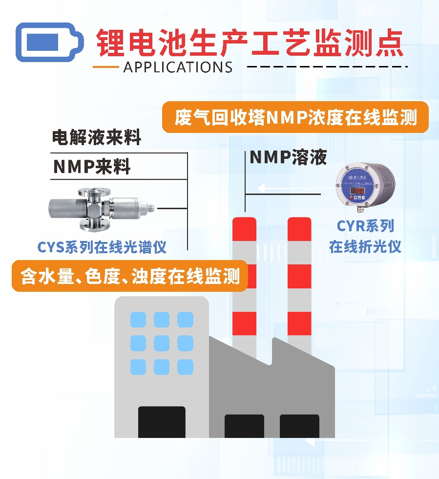 楚一測控在線折光濃度儀和在線光譜分析儀在鋰電池生產(chǎn)工藝的監(jiān)測點