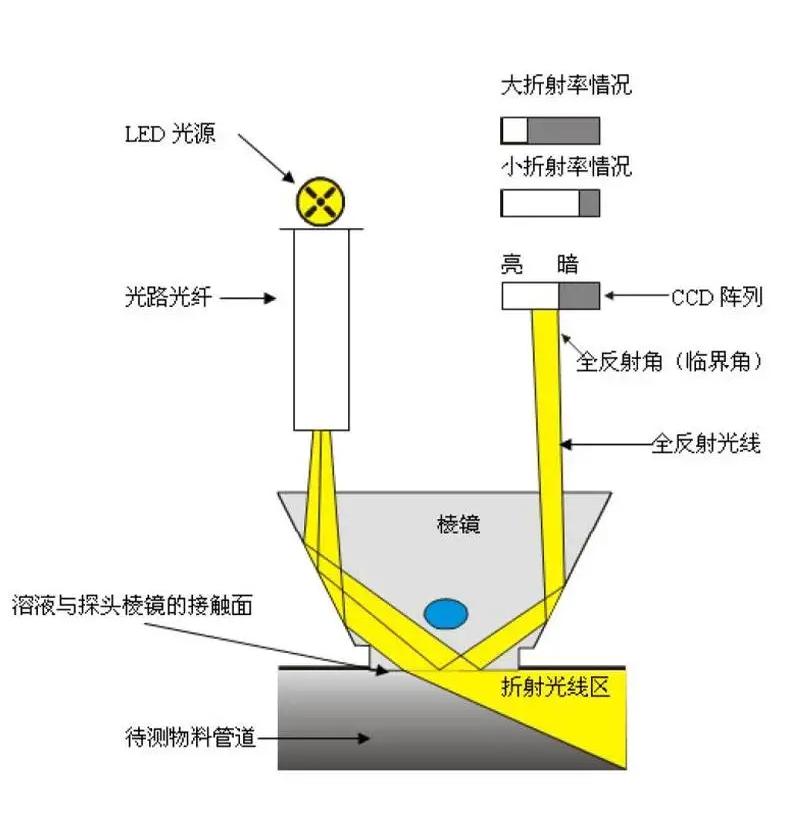 氨水在線濃度分析儀測量原理